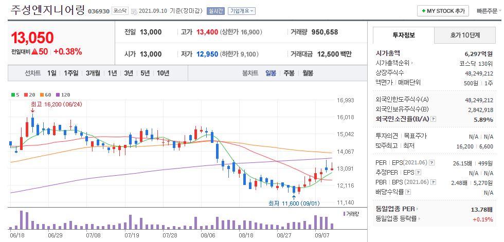 주성엔지니어링 차트(일봉)