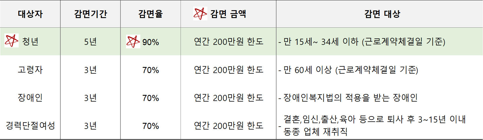 중소기업 청년소득세 감면 제도 표