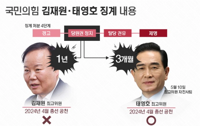 태영호 김재원 당원권 정지 징계 상황 반응