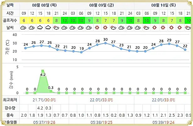 휘닉스파크CC 날씨 (실시간 정보는 아래 이미지 클릭요~!)