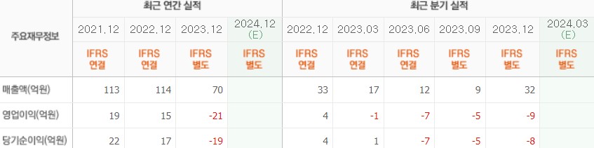 스카이문스테크놀로지 실적