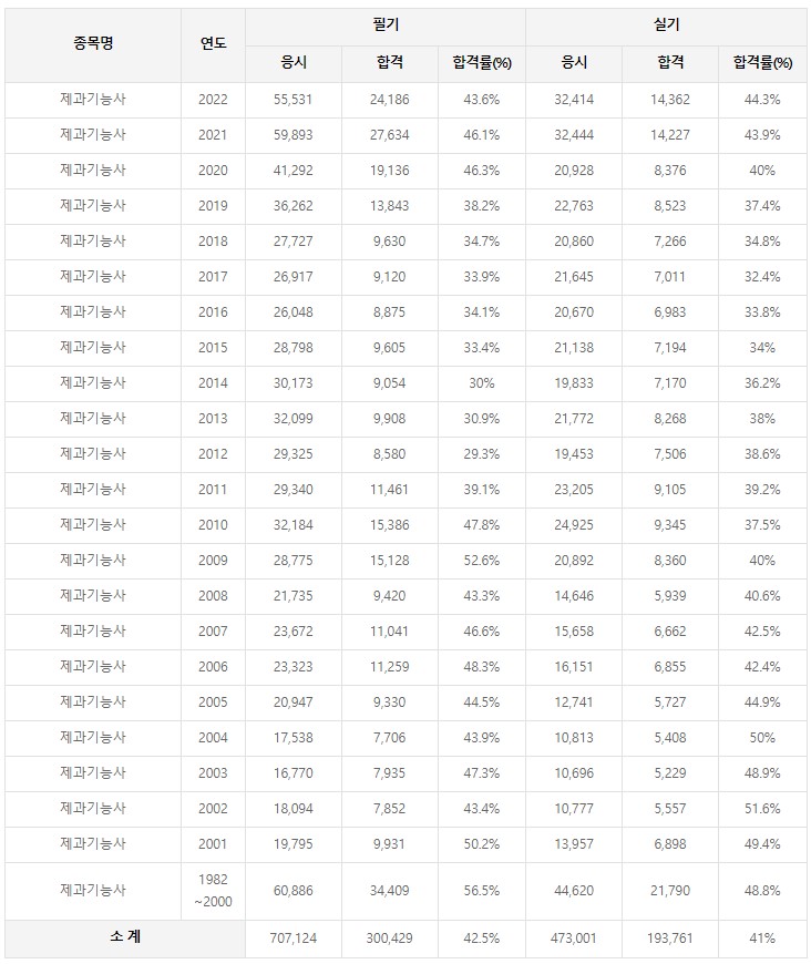제과기능사 연도별 합격률