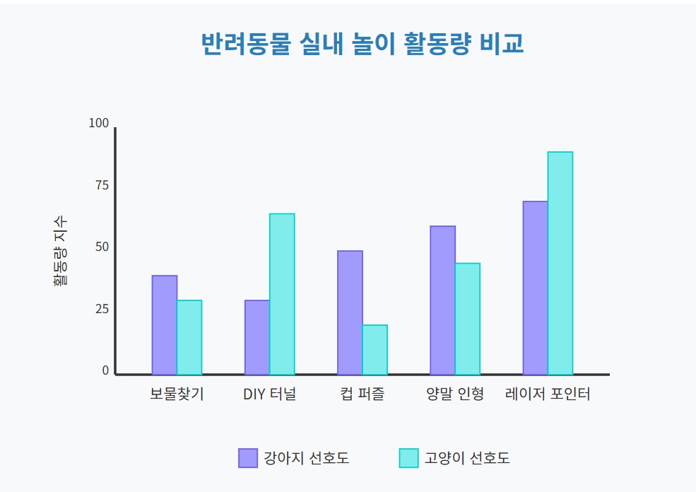 반려동물 실내 놀이 활동량 비교