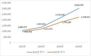 2026 치매환자 급증