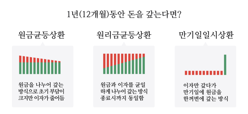 원금균등분할상환 방식에서 월 납입액이 점점 줄어드는 구조를 보여주는 이미지