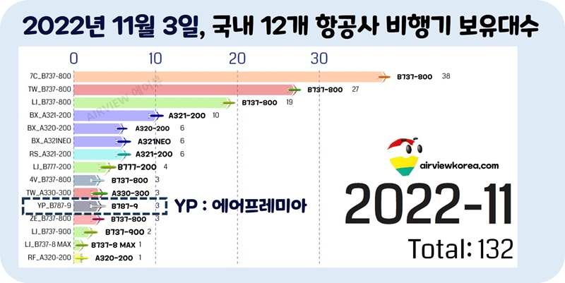 2022년-11월-에어프레미아-b787-비행기-3대-표시-가로막대-그래프