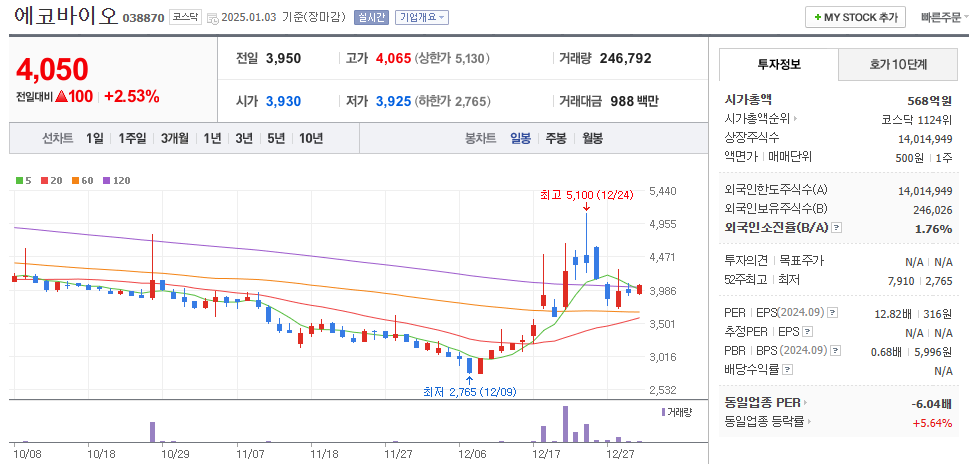 에코바이오 일봉차트