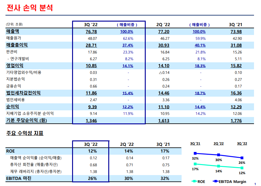 출처: 삼성전자 2022 3Q IR 자료
