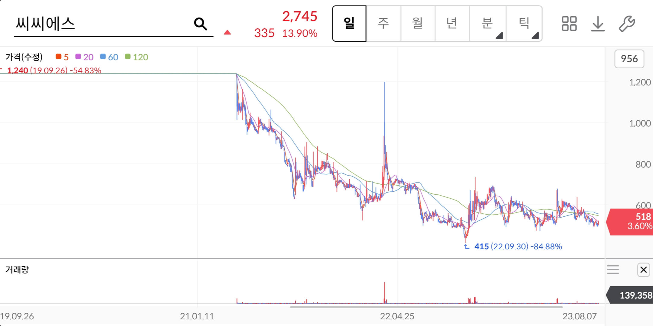 씨씨에스-주가차트