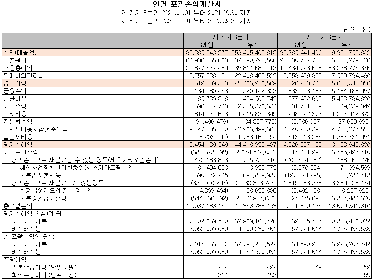 와이아이케이 실적 (2021년 3분기)