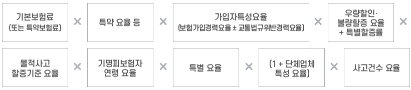 대인배상Ⅱ-대물배상-자기신체사고-자동차상해-무보험차상해-자기차량손해