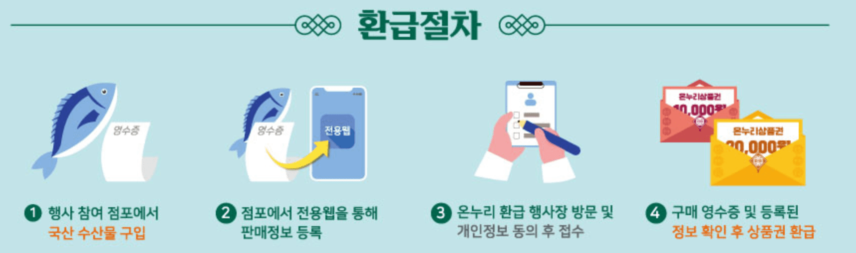 수산대전 쿠폰받기 전통시장 상품권 환급 행사 5월