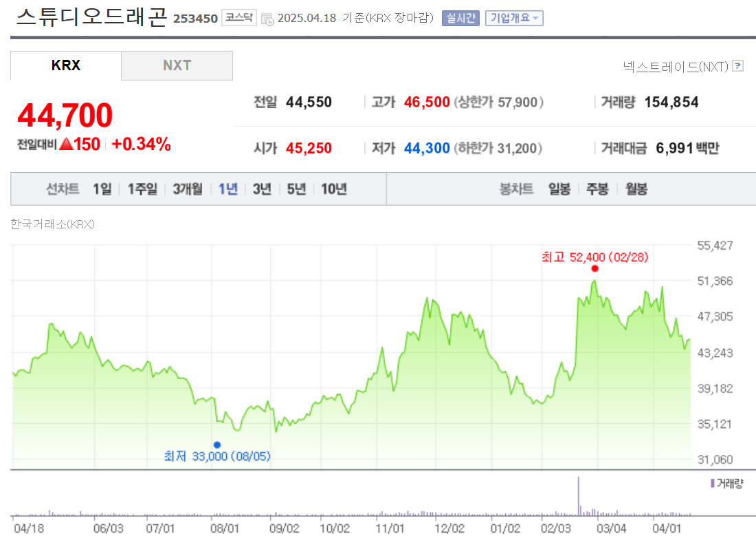 스튜디오드래곤 시세조회 화면