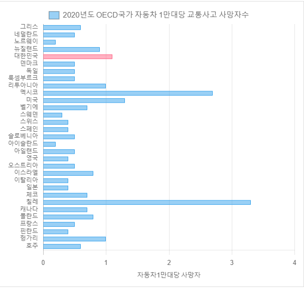 OECD국가 교통사고 사망자수 통계자료
