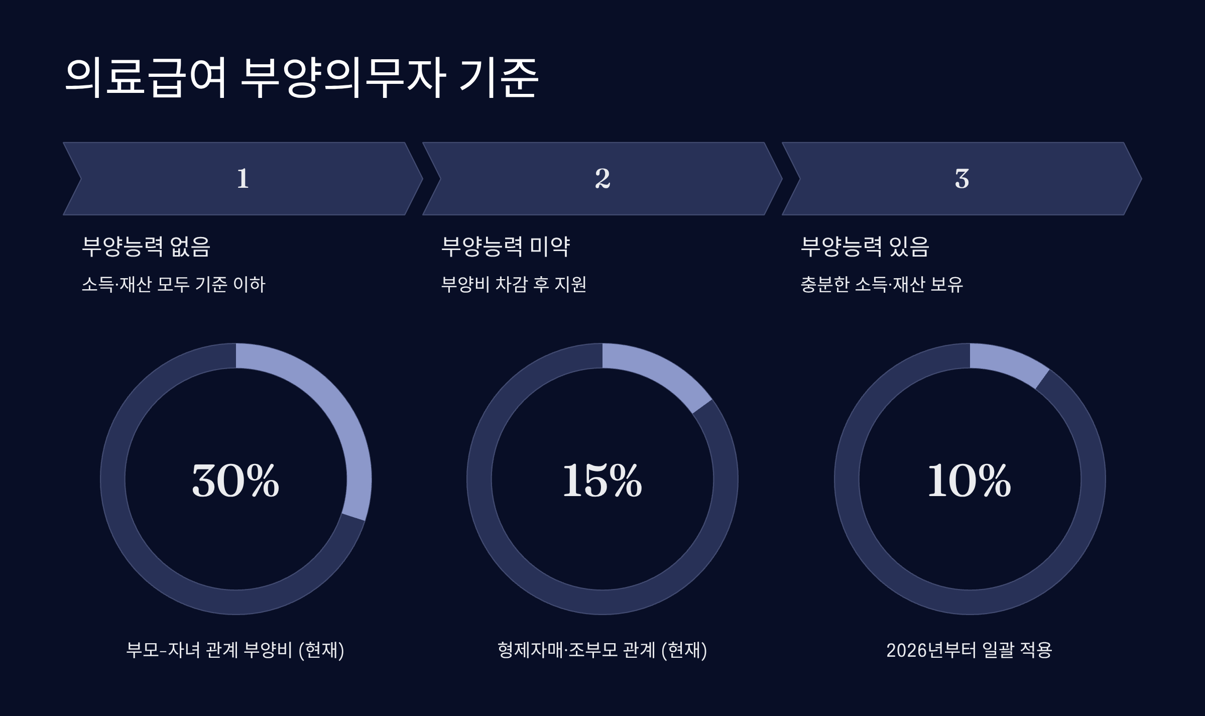 의료급여 부양의무자 기준과 부양비 산정