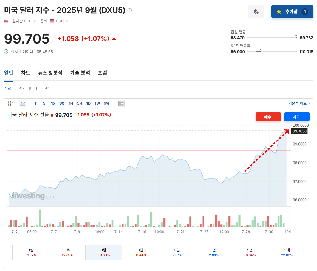 미국 달러 지수
