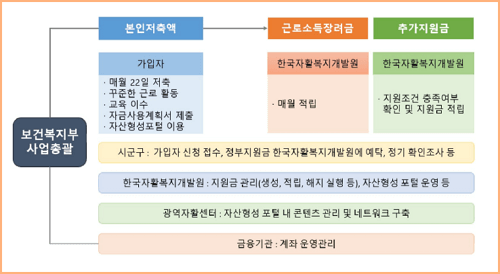 청년 내일저축계좌 사업 시행
