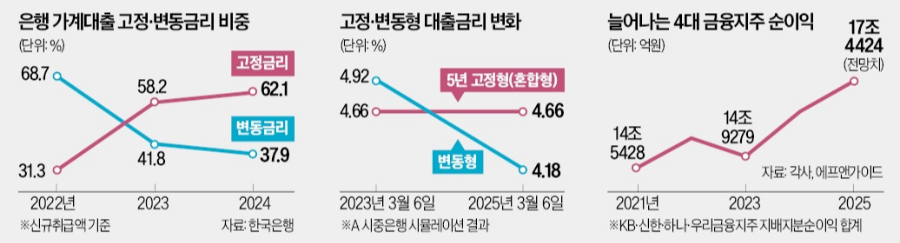 한경_모닝루틴_고정금리대출_금리하락_금리인하