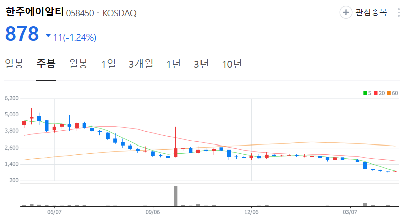 한주에이알티-주가-주봉