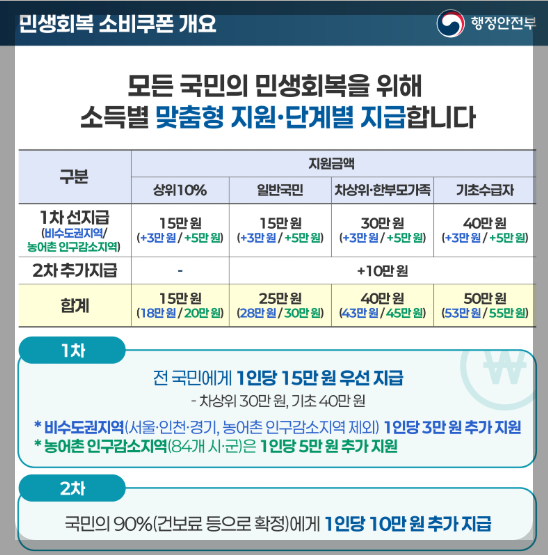 소득별 맞춤형 지원 및 단계별 지급