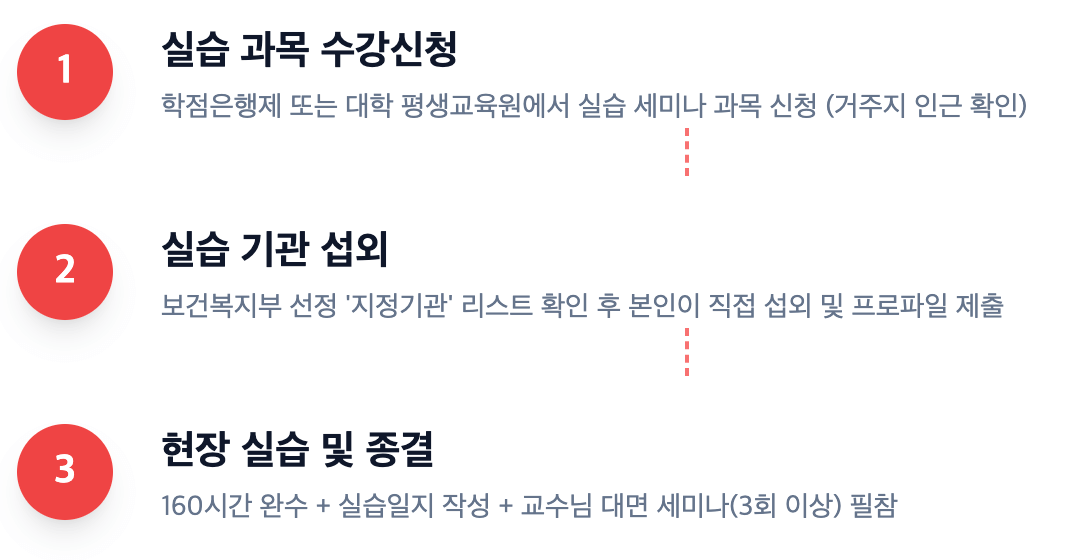 실습 진행 3단계 프로세스 설명