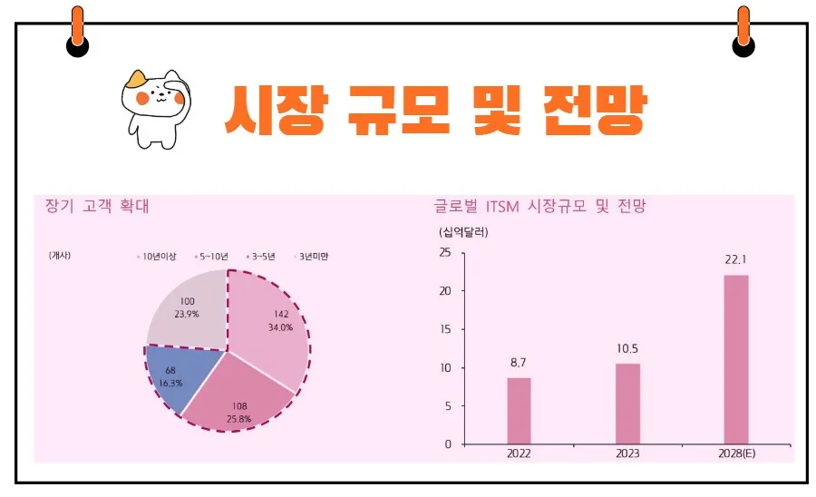 브레인즈컴퍼니 시장규모 및 전망