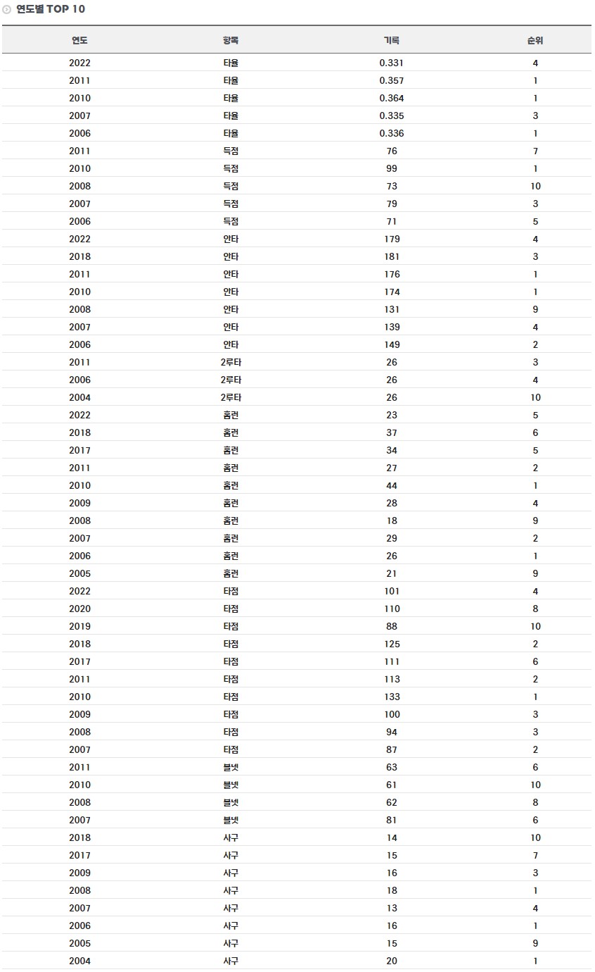 이대호 연도별 기록