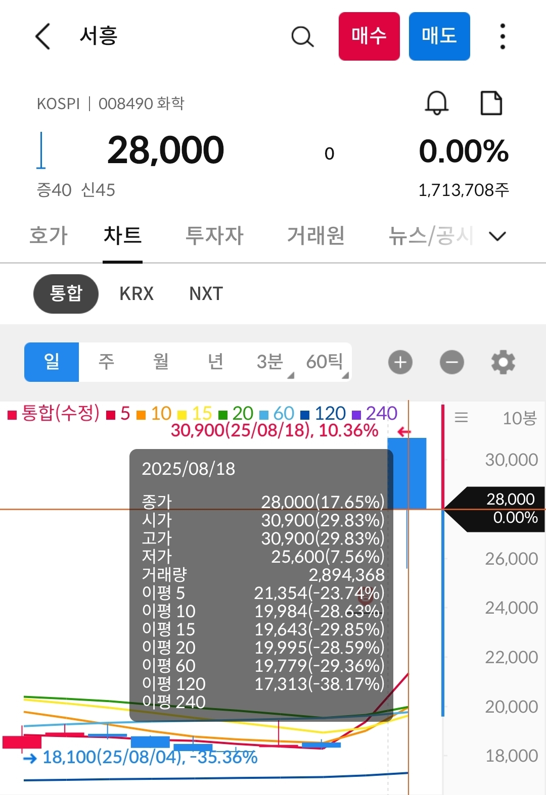서흥 차트 캡처 3 사진 출처 : 삼성증권 Photo Credit : Samsung Securities