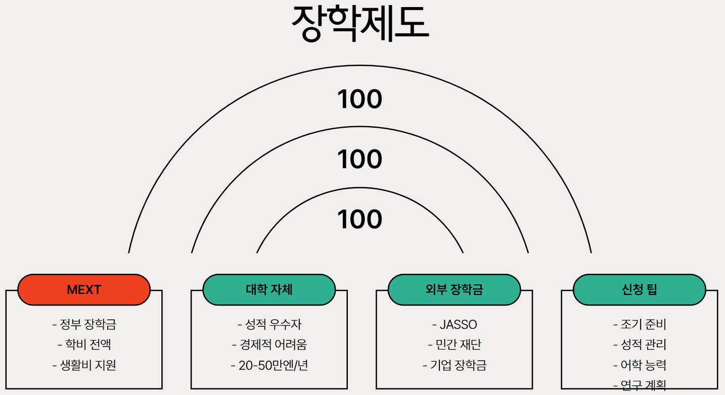 장학제도