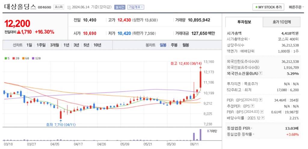 한동훈 관련주 대상홀딩스 주가 차트