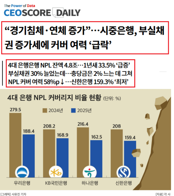 CEO SCORE DAILY - 경기침체, 연체증가... 시중은행, 부실채권 증가세에 커버 여력 '급락' 기사 캡쳐본