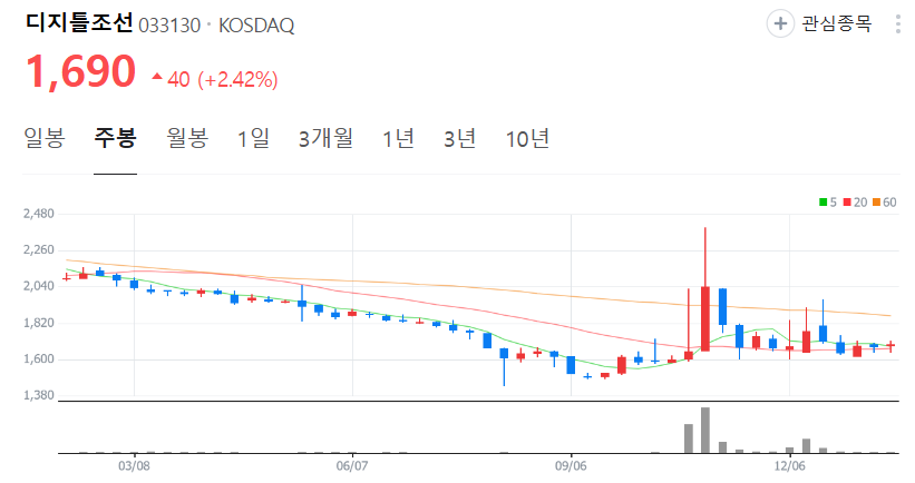디지틀조선-주가-주봉