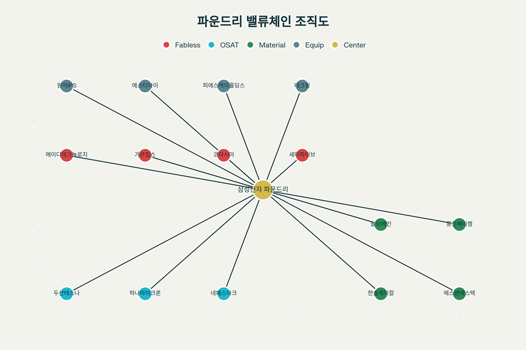 삼성전자 파운드리 밸류체인 조직도