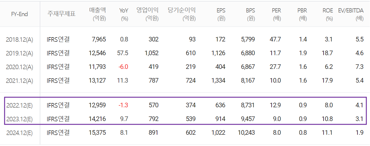 파트론 - 컨센서스(2022.09)
