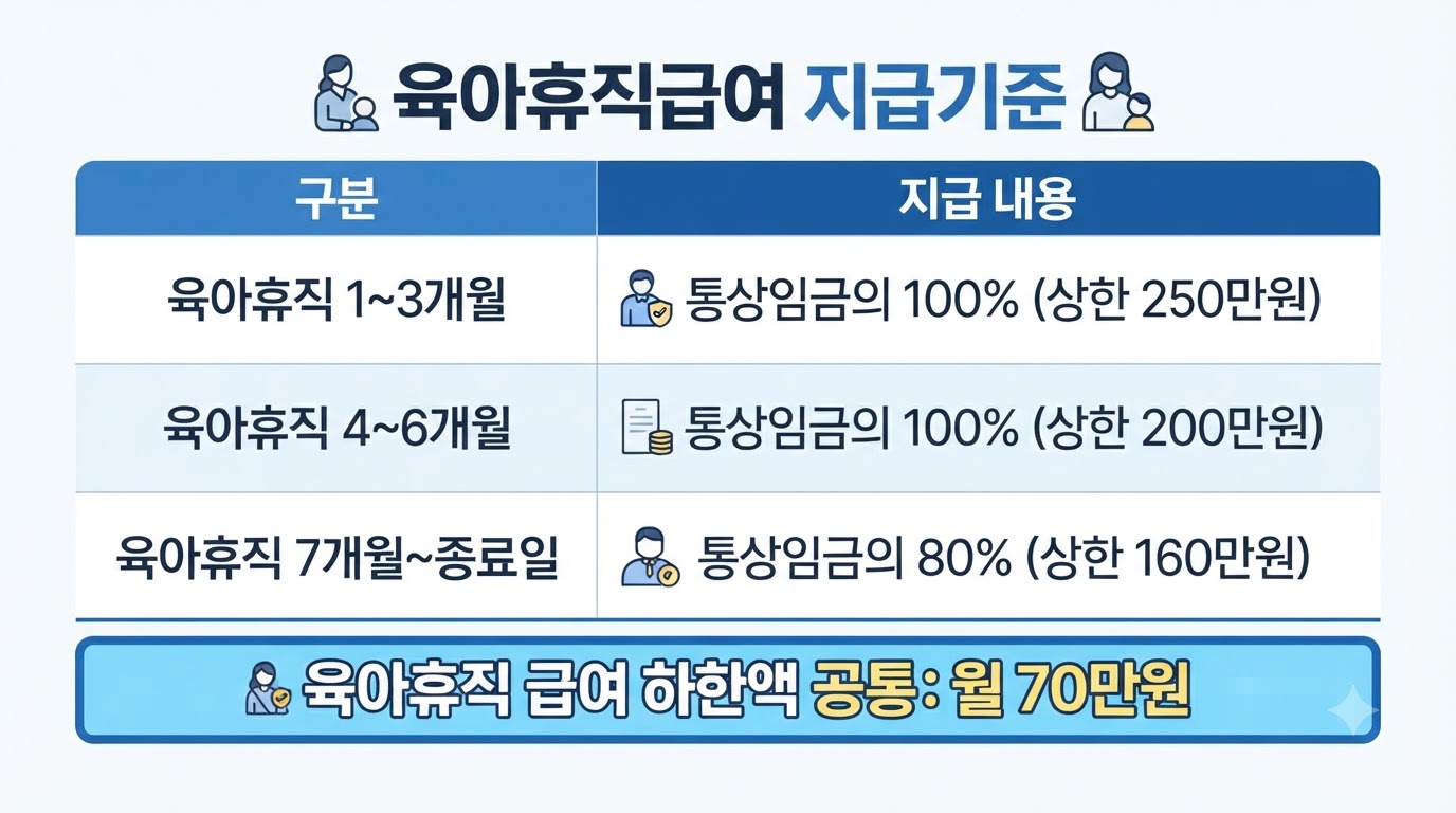 기간별 육아휴직 급여 지급액 및 상한액
