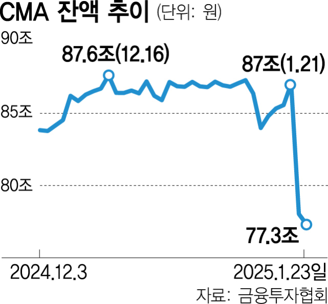 CMA잔액추이