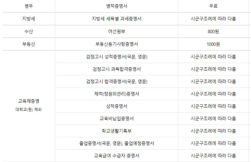 무인민원발급기 위치 시간 발급서류 확인방법