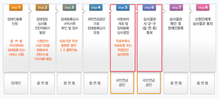 장애등록심사 절차