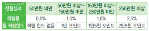 국내외 전 계열사 적립 포인트