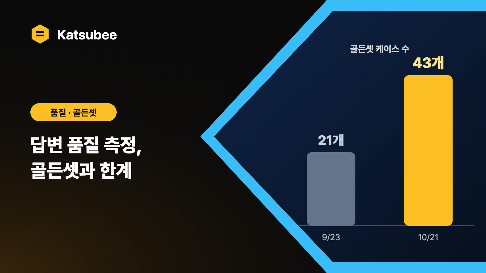 LLM 답변 품질 평가 방법, katsubee 골든셋 43케이스 운영 기록과 한계