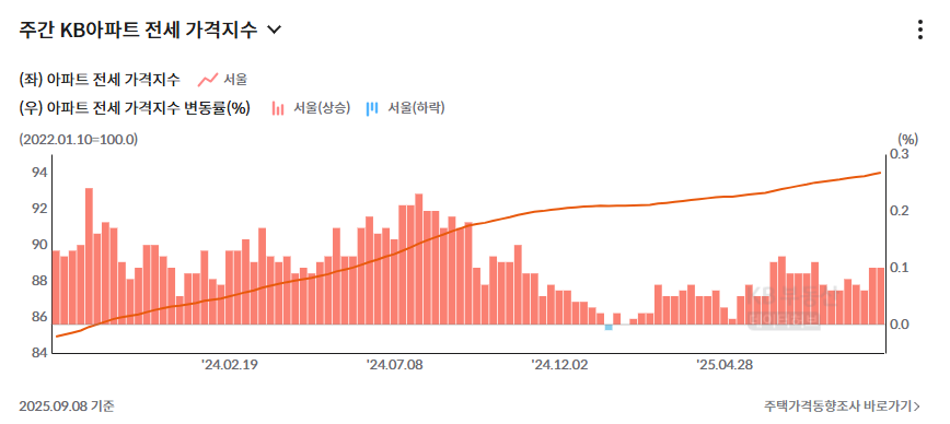25년 9월 부동산 시장 분석 (서울특별시)