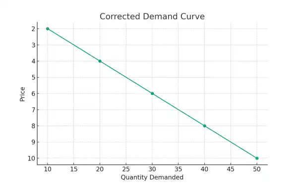 수요 곡선 그래프