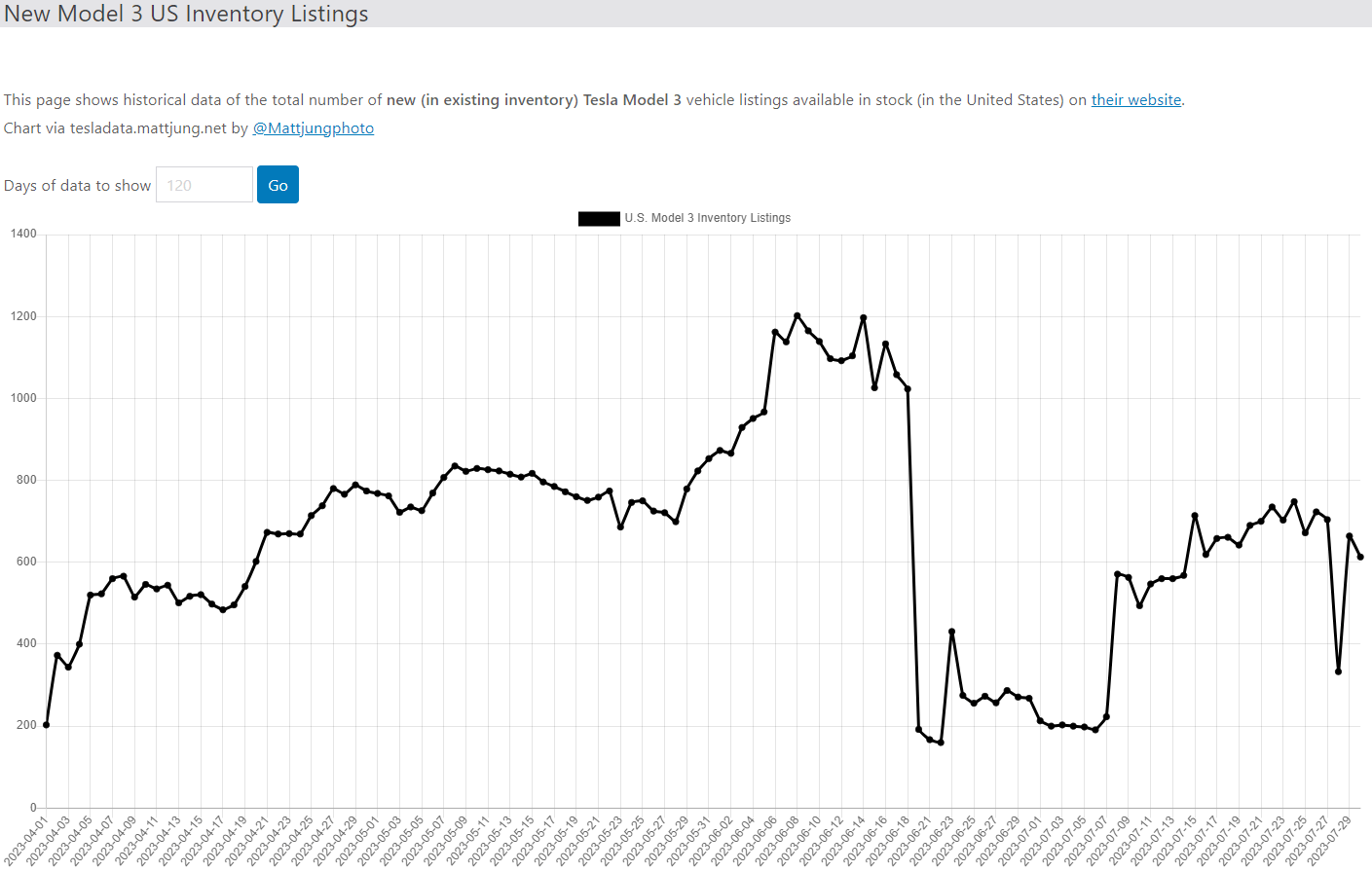 테슬라 모델3 재고