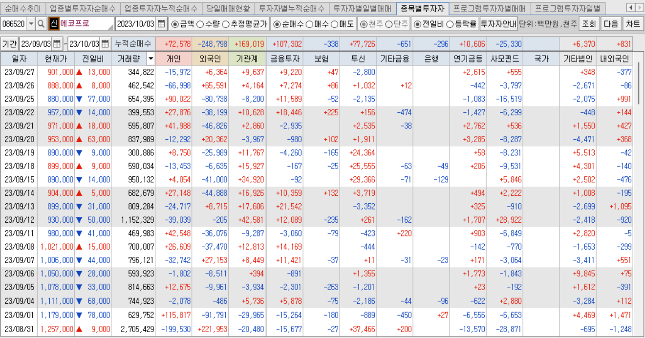 에코프로, 투자자별 매매동향