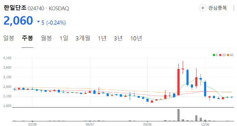 한일단조-주가-주봉