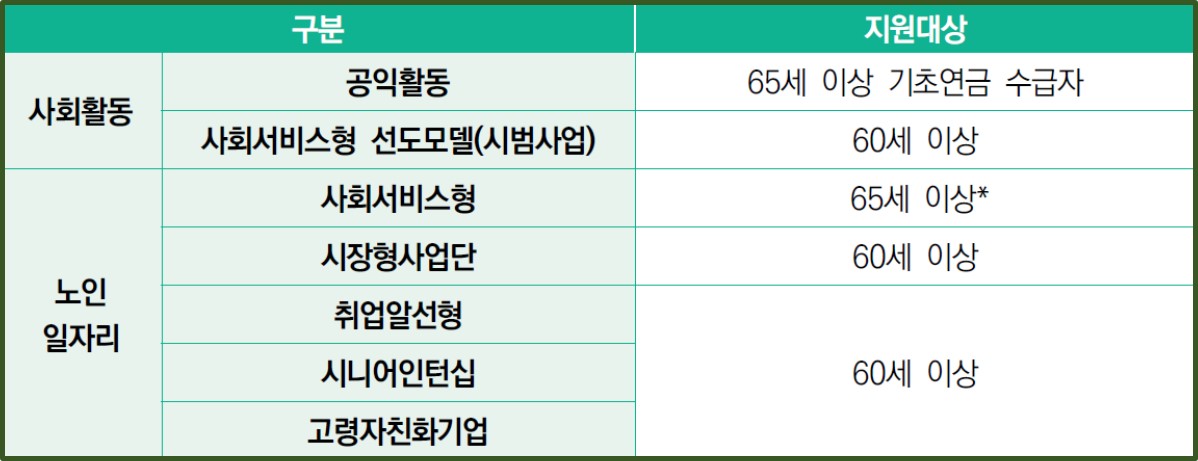 사회활동 노인일자리 사업