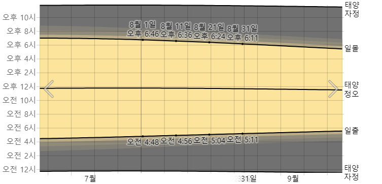도쿄 8월 일출 일몰