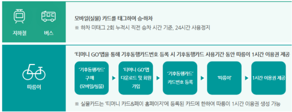 기후동행카드 신청