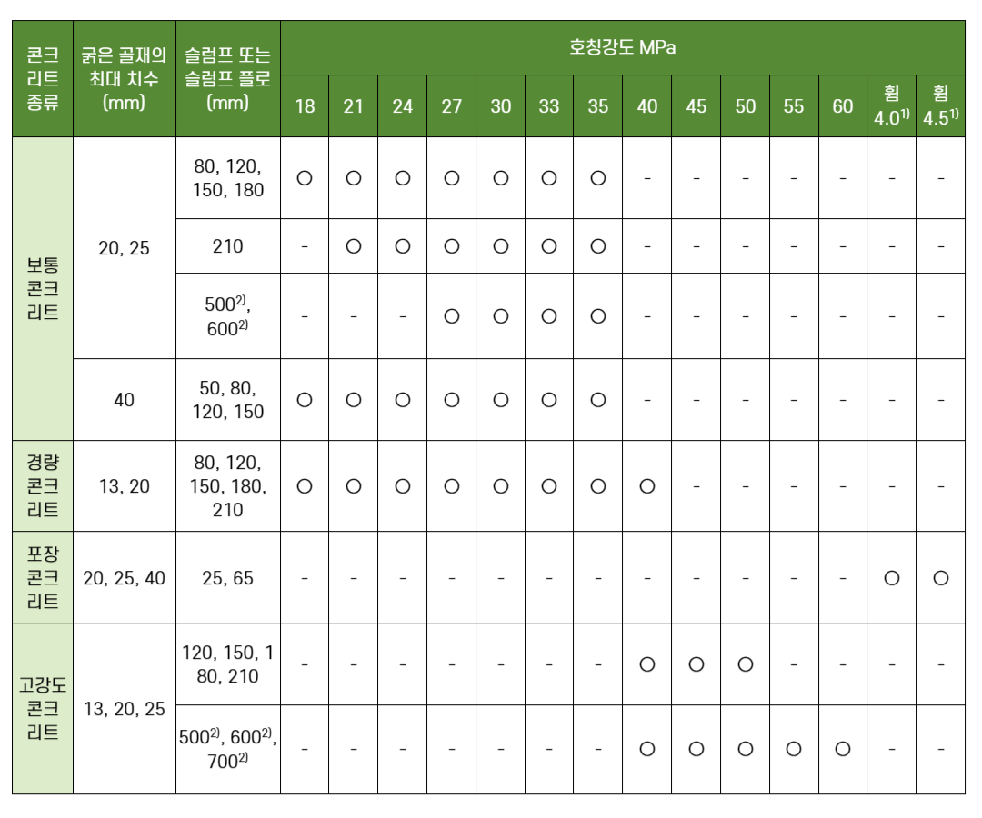 콘크리트의 종류