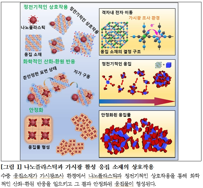 청바지 염색하는 ’프러시안 블루‘로 물속 나노 플라스틱 제거하는 정수기술 개발: KIST